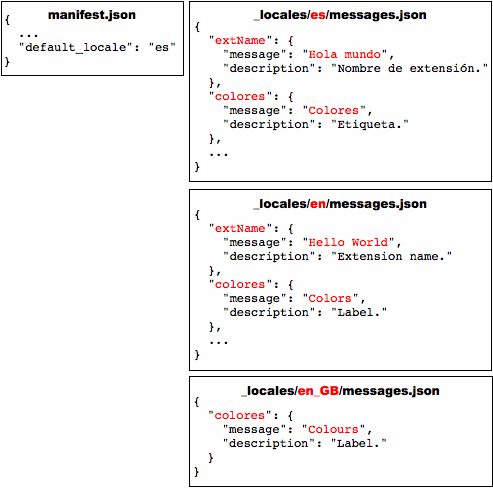 Vier Dateien: manifest.json und drei messages.json-Dateien (für es, en und en_GB) Die Dateien „es“ und „en“ enthalten Einträge für Nachrichten mit den Namen „extName“ und „colores“. Die Datei „en_GB“ enthält nur einen Eintrag (für „colores“).