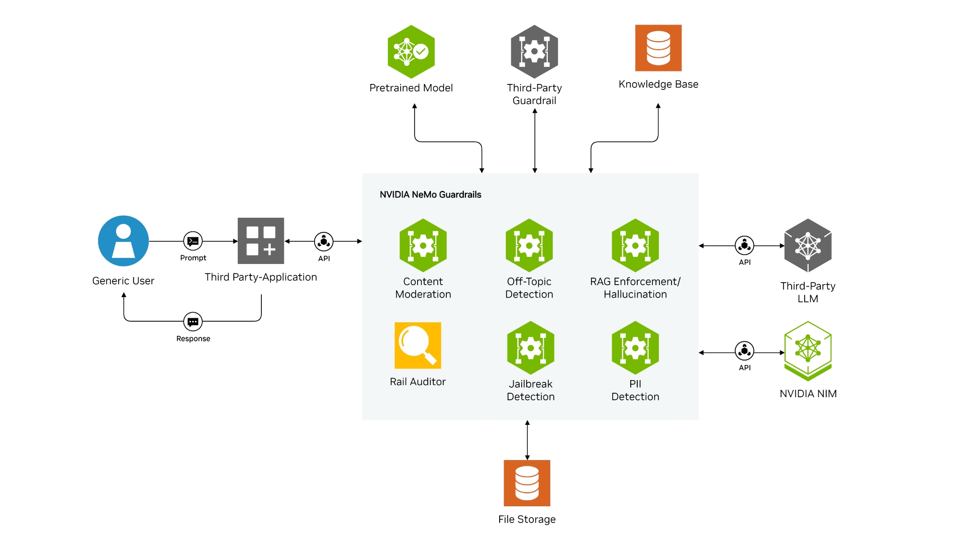 A diagram showing how NVIDIA NeMo Guardrails supports multiple AI guardrails