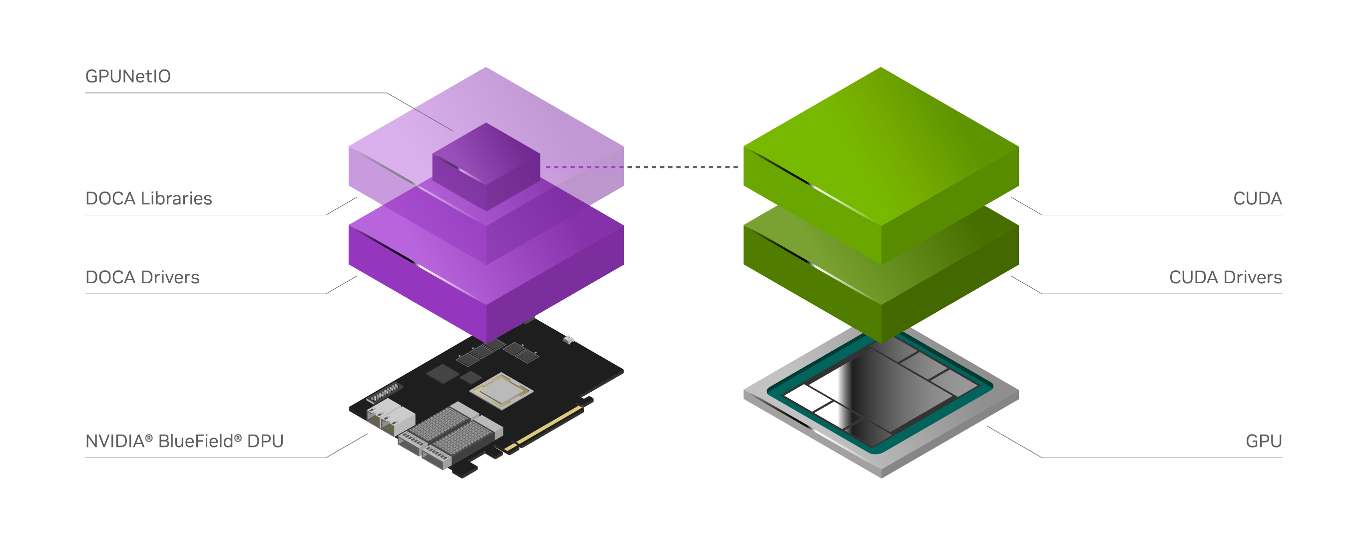 NVIDIA DOCA GPUNetIO is a new DOCA library with GPU and CUDA drivers installed on the same platform
