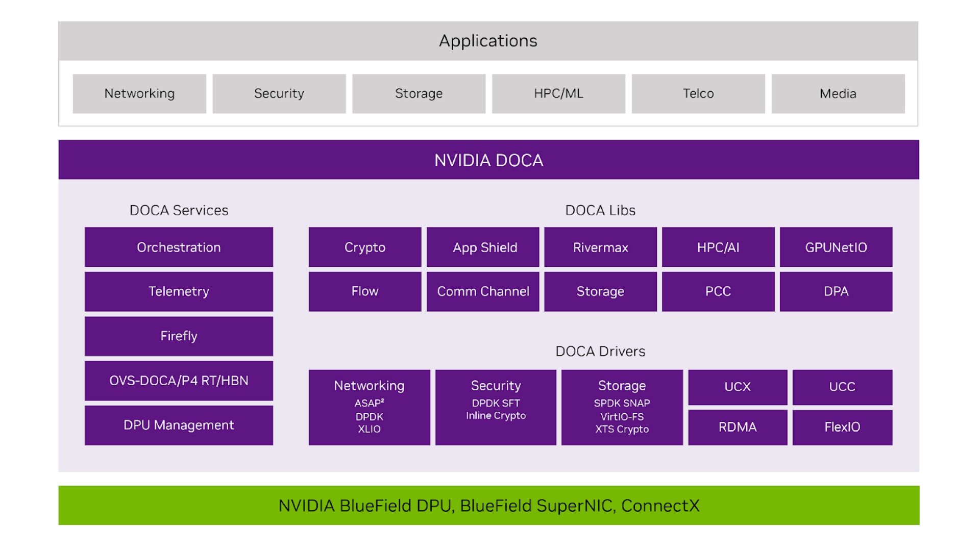  NVIDIA DOCA software framework diagram