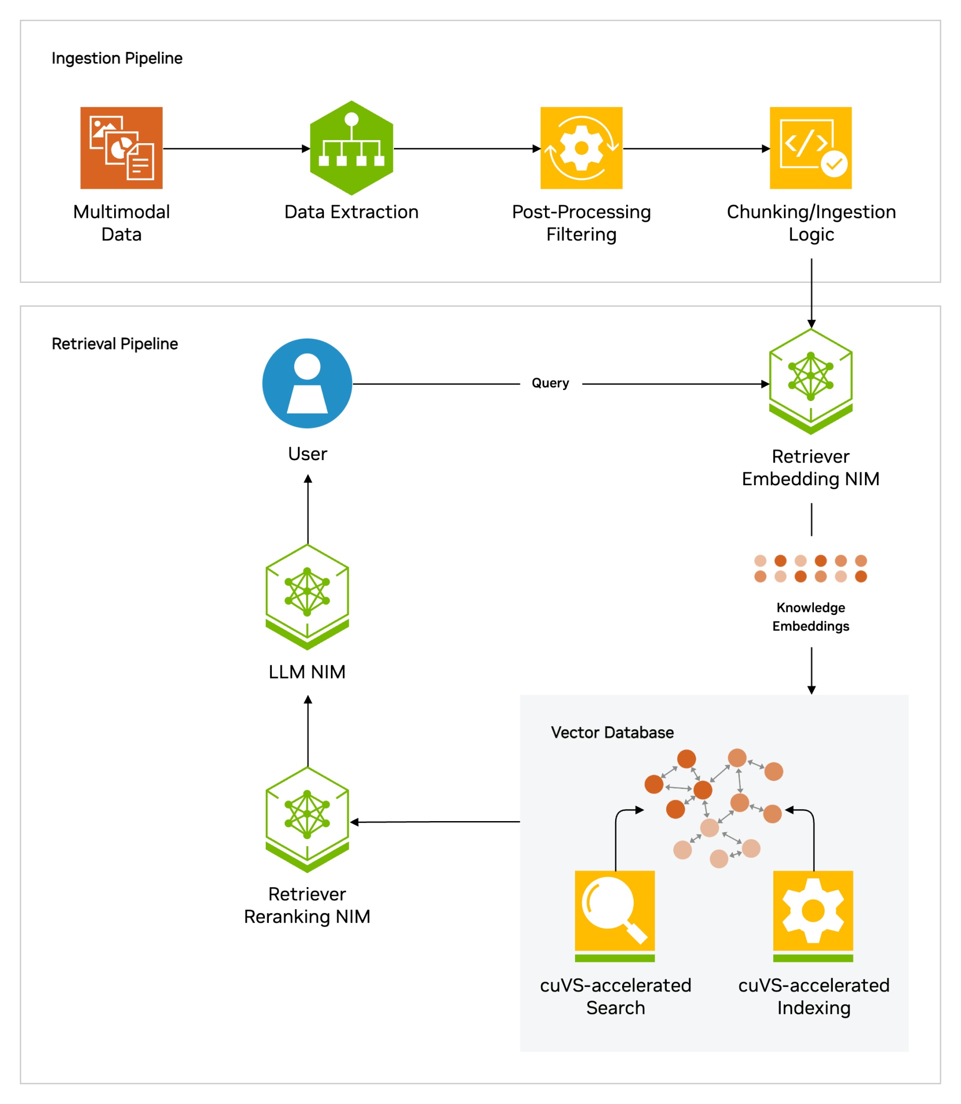 A diagram showing how NVIDIA NeMo Retriever works from data ingestion to information retrieval.