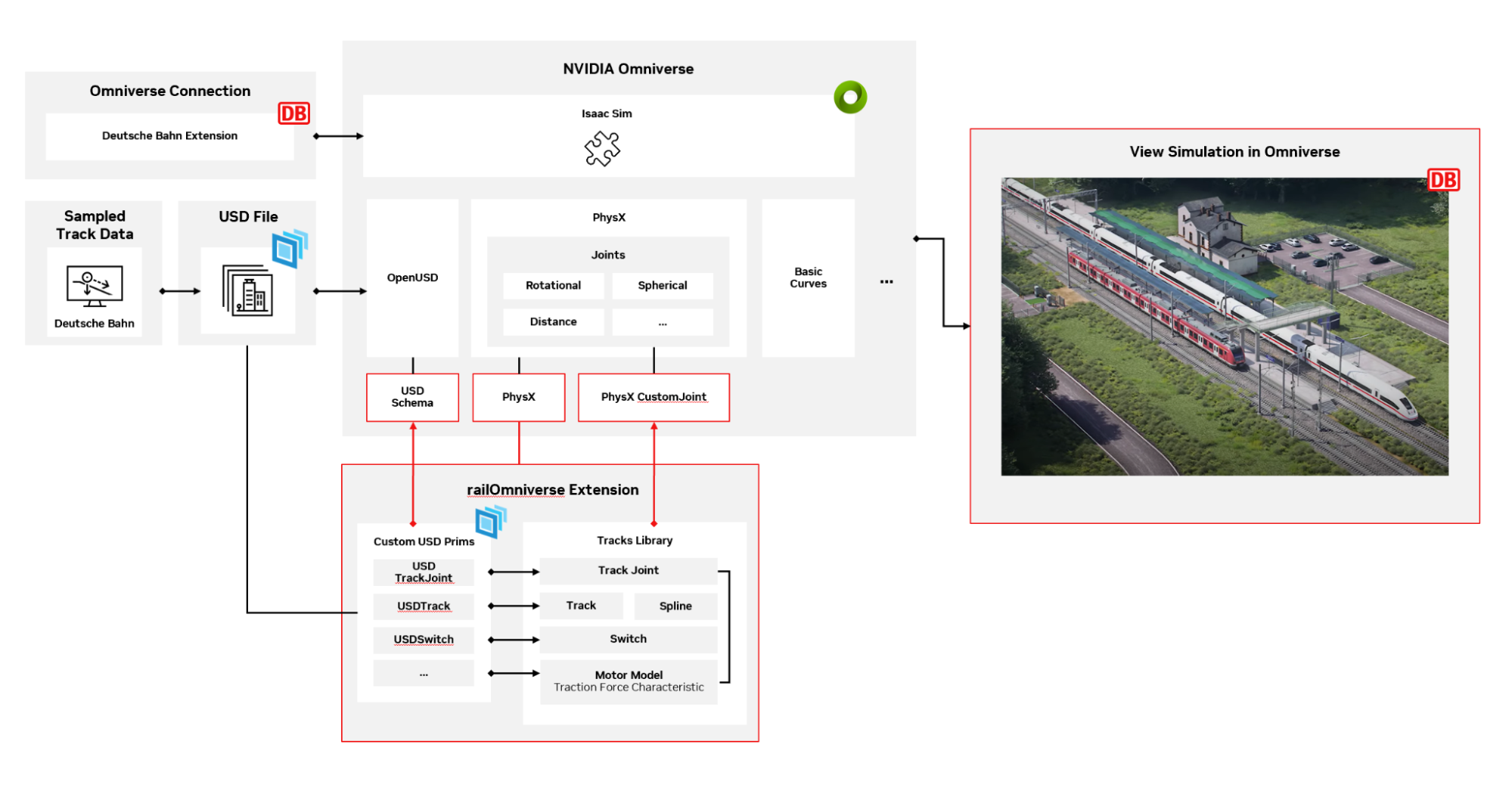 A technical diagram of Trend Verlag’s USD implementation and Omniverse connection, including track data, the Trax Library, custom USD prims, PhysX, and Isaac Sim.