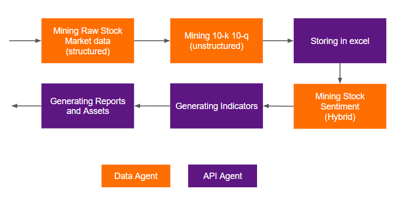 Flowchart diagram showing a natural workflow for multiple agents collaborating together to solve a problem.
