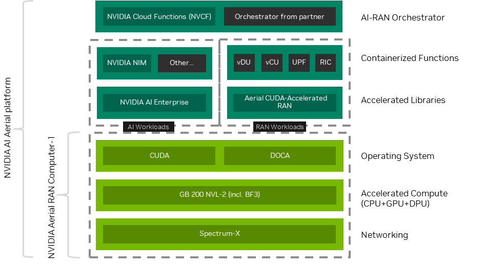 Stack diagram shows components in the AI-RAN Orchestrator, containerized functions, accelerated libraries, the CUDA and DOCA operating systems, accelerated compute with GB200 NVL-2, and networking with Spectrum-X.