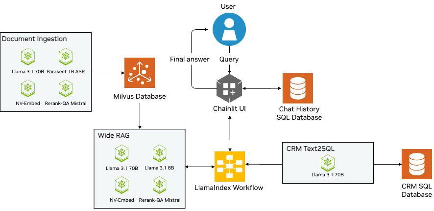 A diagram shows the integration of core components, including data sources, retrieval pipelines, and LLM-powered processing nodes. It highlights workflows for data extraction, query handling, and response generation, showcasing how diverse inputs such as CRM data and proprietary documentation are processed to deliver customized outputs.