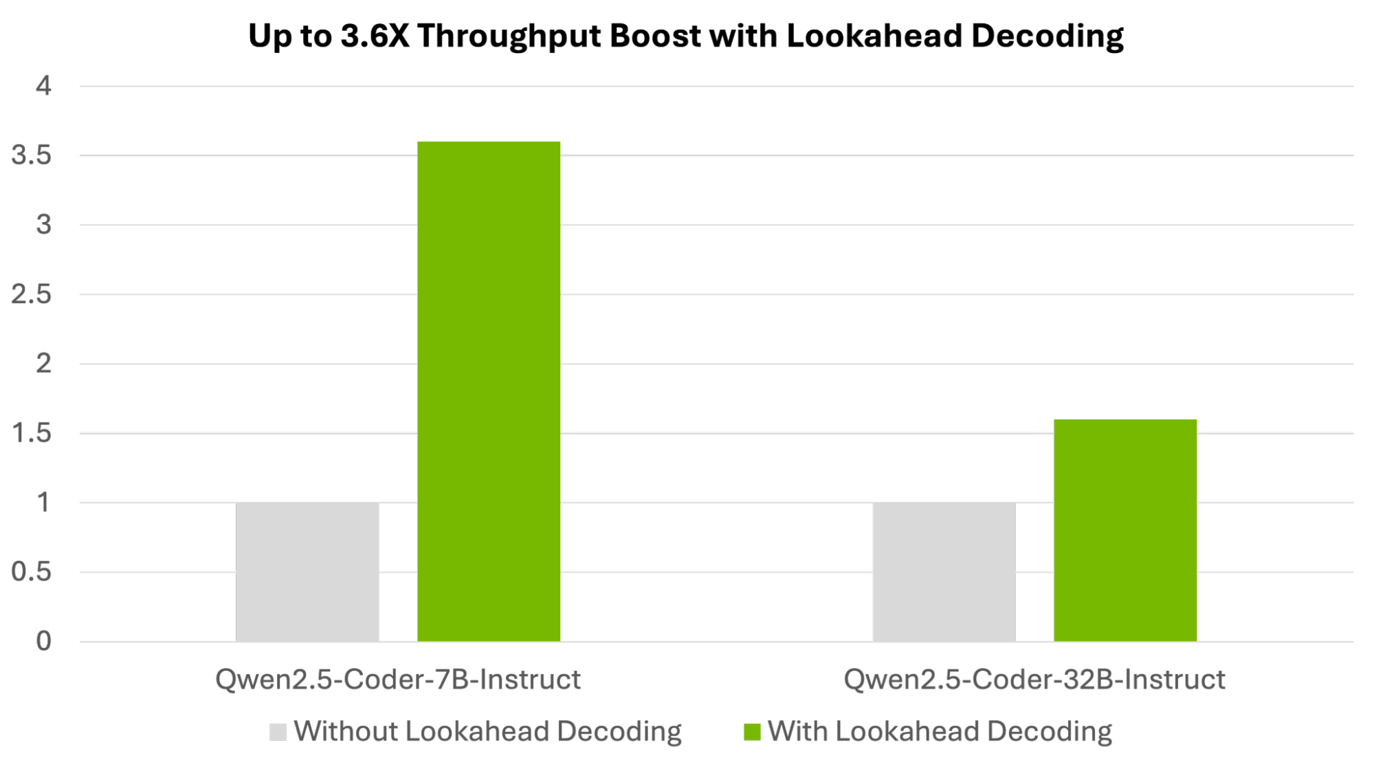 Bar chart showing Qwen2.5-Coder models 3.6x throughput boost on NVIDIA DGX H100 with TensorRT-LLM lookahead decoding.