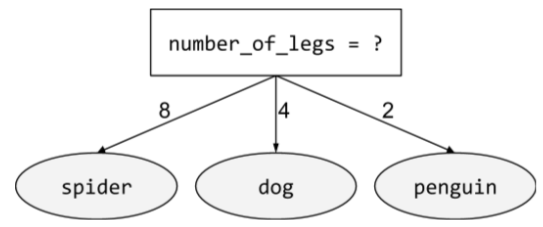 Üç olası sonuçla sonuçlanan bir koşul (number_of_legs = ?). Bir sonuç (number_of_legs = 8), örümcek adlı bir yaprağa yol açar. İkinci bir sonuç (number_of_legs = 4), köpek adlı bir yaprağa yol açar. Üçüncü bir sonuç (number_of_legs = 2), penguen adlı bir yaprağa yol açar.