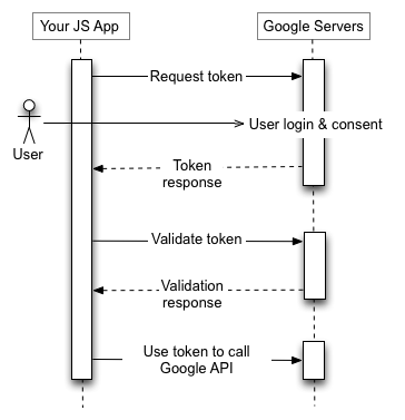 يُرسِل تطبيق JavaScript طلب رمز مميّز إلى خادم تفويض Google، ويتلقّى رمزًا مميّزًا، ويُجري عملية التحقّق منه، ويستخدمه لاستدعاء نقطة نهاية لواجهة برمجة تطبيقات Google.