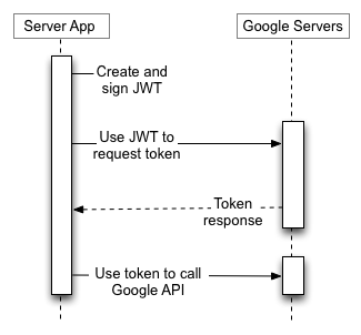 يستخدم تطبيق الخادم تنسيق JWT لطلب رمز مميّز من &quot;خادم منح الأذونات&quot; في Google، ثم يستخدم الرمز المميّز للاتّصال بنقطة نهاية واجهة برمجة تطبيقات Google. لا يشارك
                    أي مستخدم نهائي.