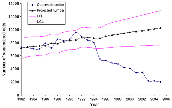 Observed numbers of cats surrendered to the shelters in Santa Clara County versus autoregressive integrated moving average (ARIMA) projected numbers of surrendered cats.