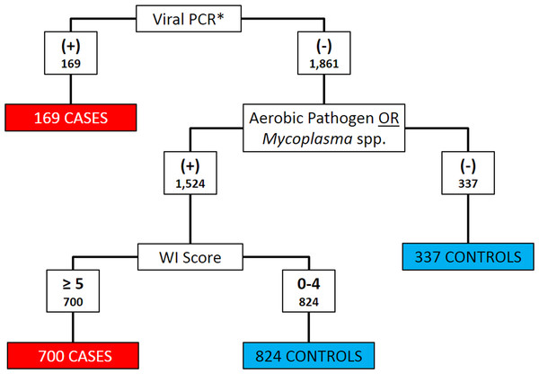 Flowchart depicting the decision rules used to assign 2030 Holstein calves as BRD cases or healthy controls.