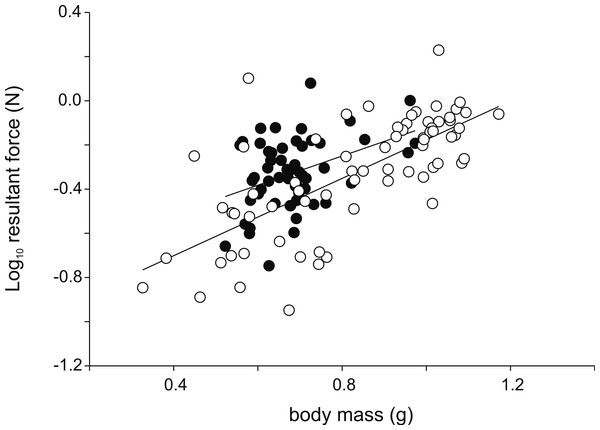 Scatter plot illustrating the differences in the resultant jump force for a given body mass.