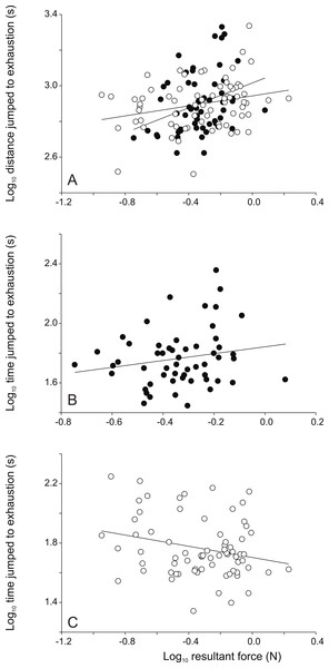 Scatter plots illustrating the relationships between jumping force and endurance capacity.