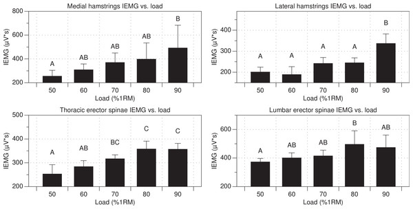 IEMG activity versus load.