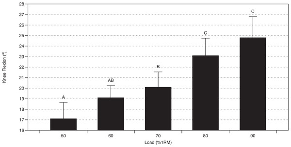 Knee kinematics versus load.