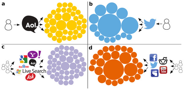 Diversity of information sources accessed through different online channels.