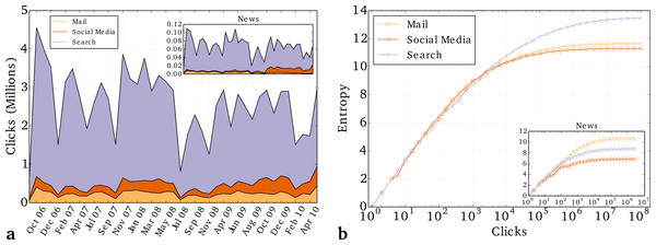 Dependence of entropy on traffic volume.