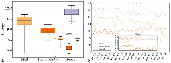 Diversity of sources accessed by different online activities.