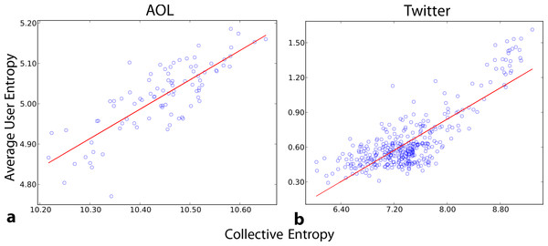 Correlation between collective and average individual entropy.