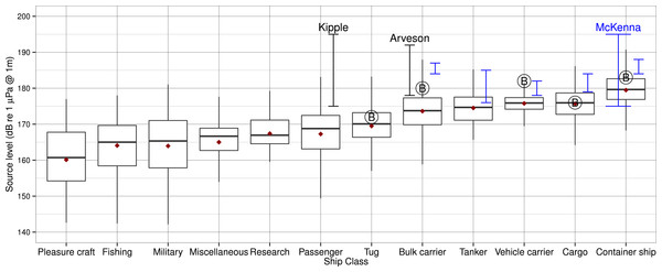 Comparison of source levels from different studies for various classes of ships.