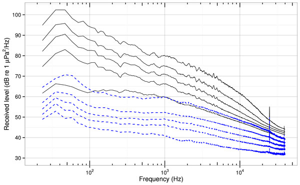 Quantiles of received spectra for background and ship noise.