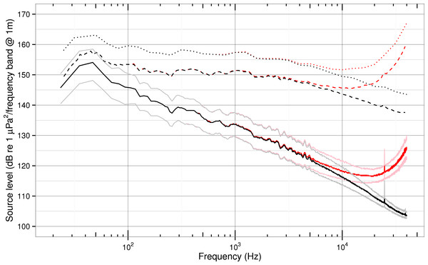 Ship noise source spectrum, 1/12-, and 1/3-octave levels.