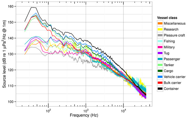 Median source spectra of ship noise for different classes of ships.