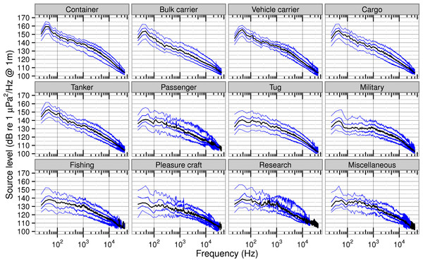 Quantiles of ship source spectra for different classes of ships.