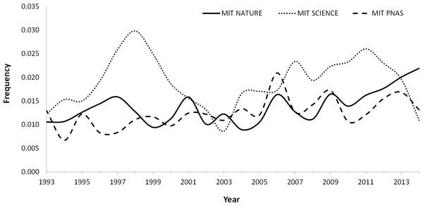 Variation trend in the MIT (Mistake Index Total; the result of the division of the corrections published by the total number of items published in a year) in Nature, Science and PNAS between 1993–2014.