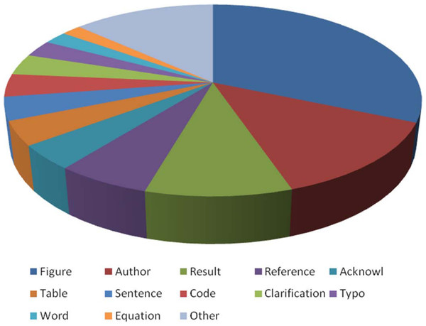 Main mistakes corrected in Nature, Science and PNAS.