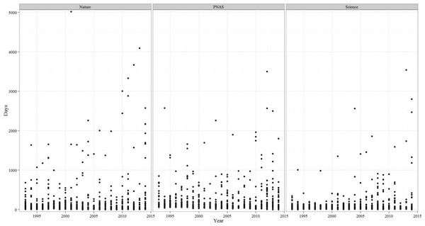 Annual variation in the time-to-correction in Nature, PNAS and Science.