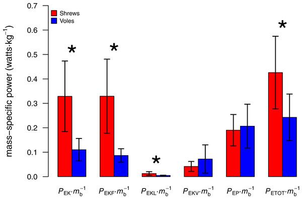 Comparison of body mass-specific power used by shrews and voles to increase energy over the course of a stride cycle (mean ± 1 S.D.).