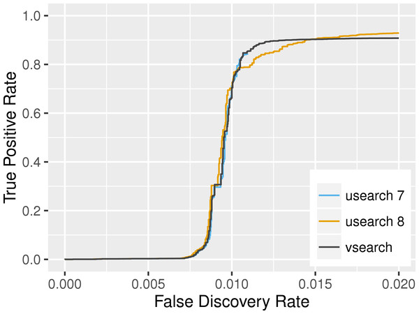 Search accuracy on the RFAM v11 dataset.