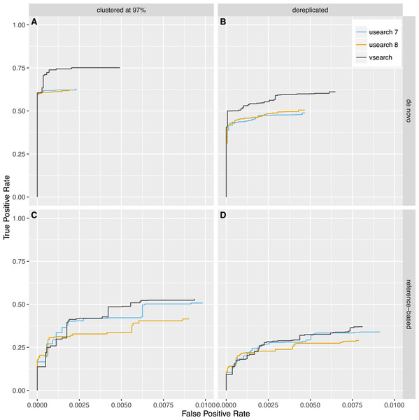 Chimera detection performance with the Greengenes dataset shown with ROC curves.