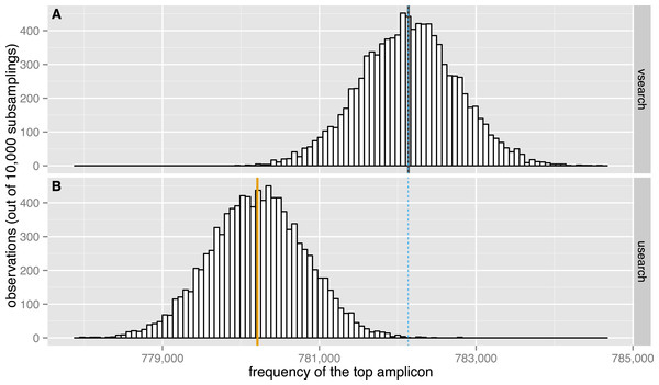 Subsampling performance.