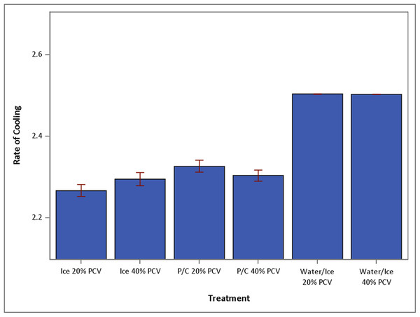 Mean speed of temperature drop over 15 min (+SEM) under conditions of ice 20%, ice 40%, P/C 20%, P/C 40%, water/ice 20% and water/ice 40% (N = 30 for each treatment group).