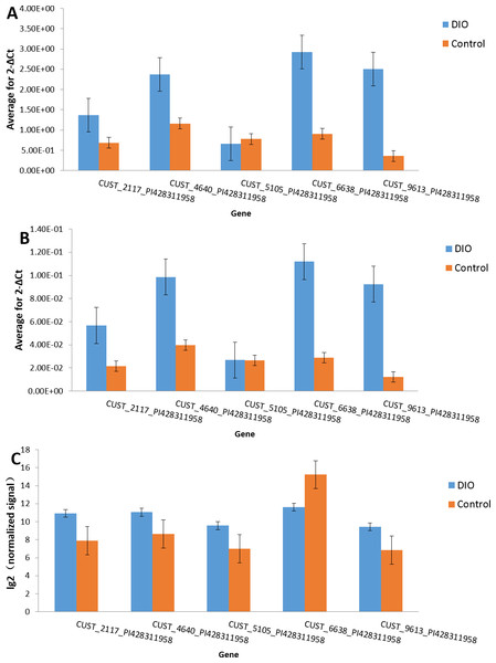 Validation of microarray data by qRT-PCR.