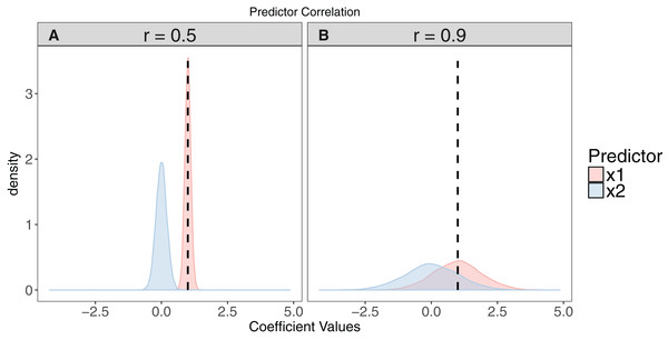 The effect of collinearity on model parameter estimates.