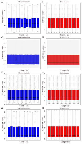 Normalization of gene expression.