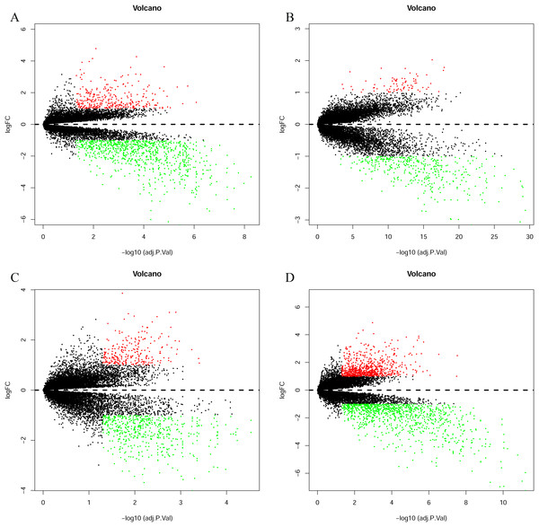 Differentially expressed genes between the two groups of samples in each dataset.