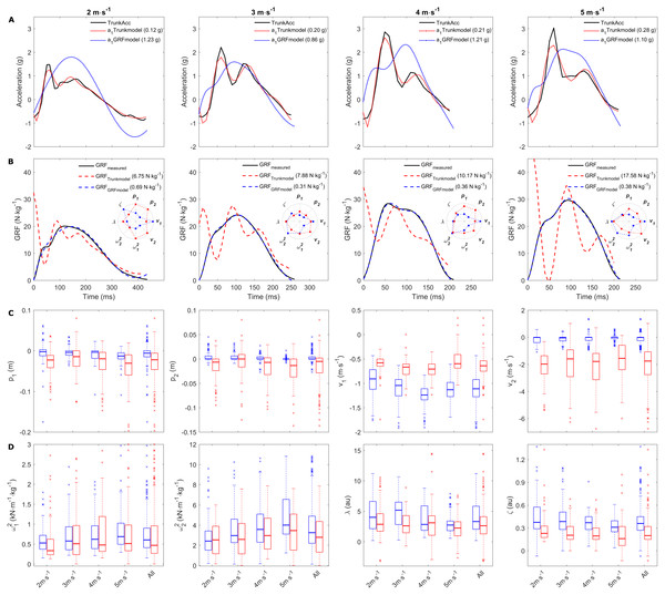 Representative examples of the upper mass acceleration, GRF and median ACCparam and GRFparam.