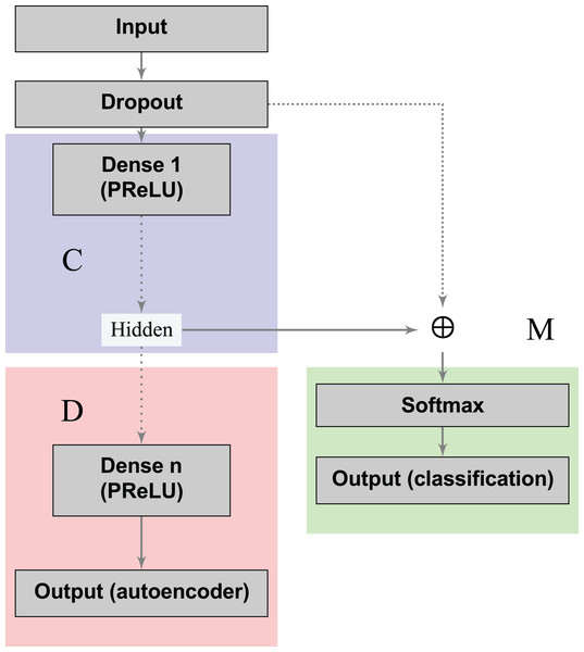 Supervised deep embedding architecture.