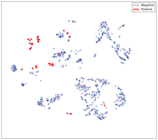 Two-dimensional projection of the semi-supervised embedding using t-distributed stochastic neighbor embedding (t-SNE) (Van Der Maaten & Hinton, 2008).