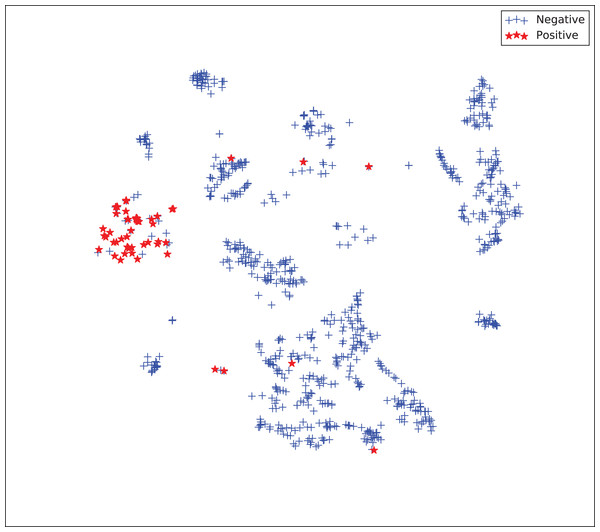 Two-dimensional projection of the semi-supervised embedding with symmetry mapping using t-distributed stochastic neighbor embedding (t-SNE) (Van Der Maaten & Hinton, 2008).