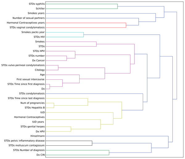 Agglomerative clustering of features by impact on the embedding space.