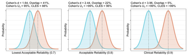 Overlap and effect size required for DVR differences between groups to reach different levels of reliability (lowest acceptable A, acceptable B, and clinical C).