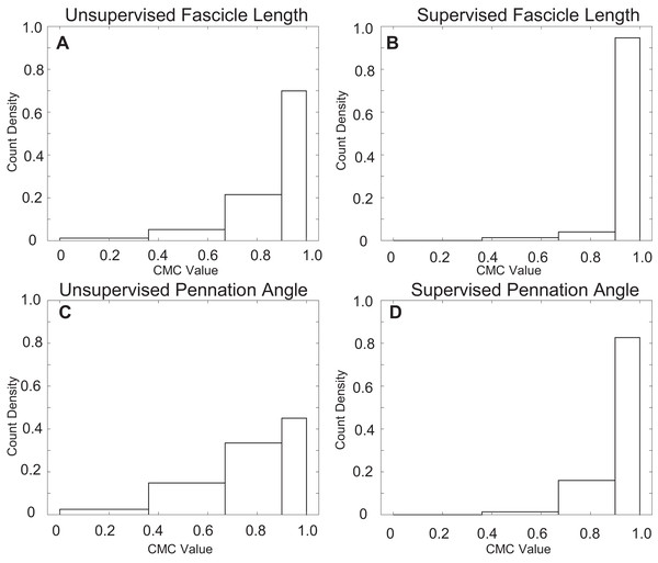 Count density histograms for all CMC values comparing manual to automatic tracking.