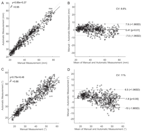 Regression and Bland–Altman plots comparing supervised automatic tracking to manual tracking.