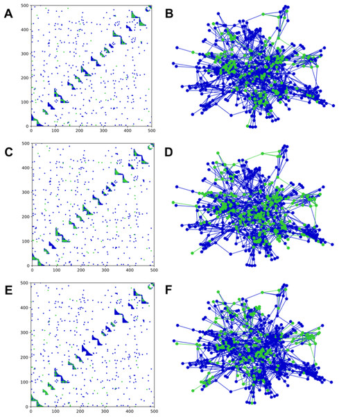 Adjacency matrices and network structure for a network with bipartite nested modules.