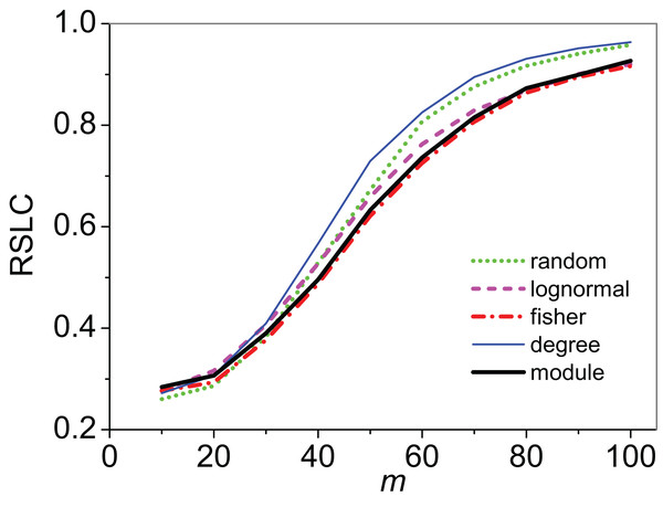 Relative size of the largest component (RSLC) analysis for a bipartite, nested network.